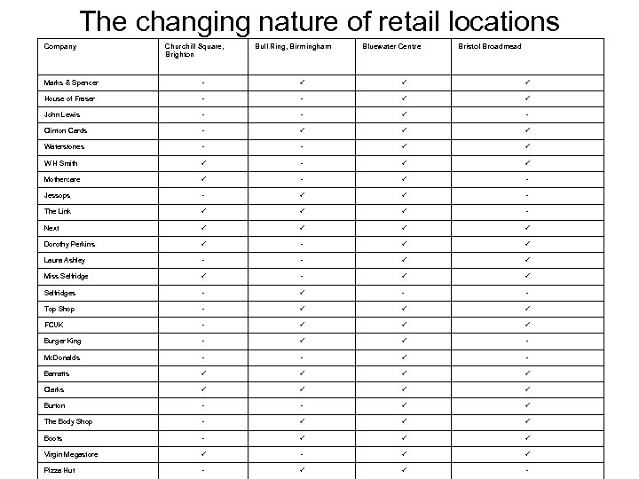 The changing nature of retail locations Company Churchill Square, Brighton Bull Ring, Birmingham Bluewater