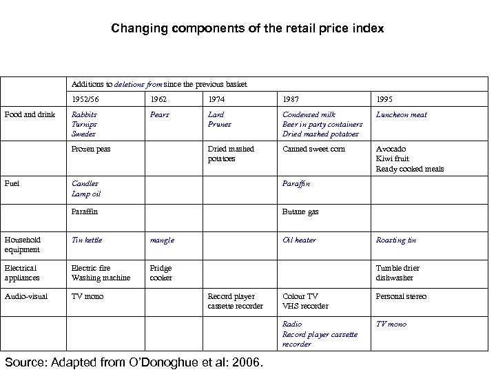 Changing components of the retail price index Additions to deletions from since the previous