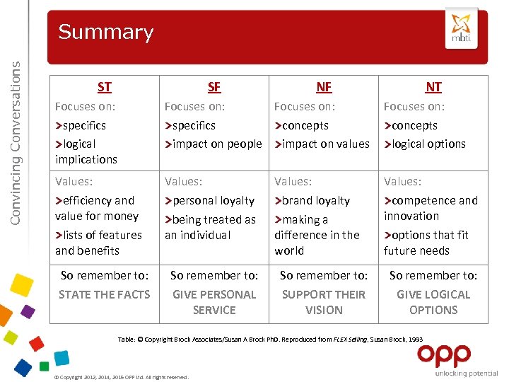 Convincing Conversations Summary ST SF NF NT Focuses on: specifics logical implications Focuses on: