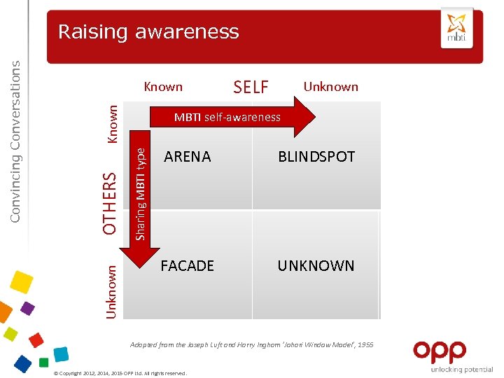 SELF Unknown MBTI self‐awareness ARENA BLINDSPOT FACADE Sharing MBTI type OTHERS Known Unknown Convincing