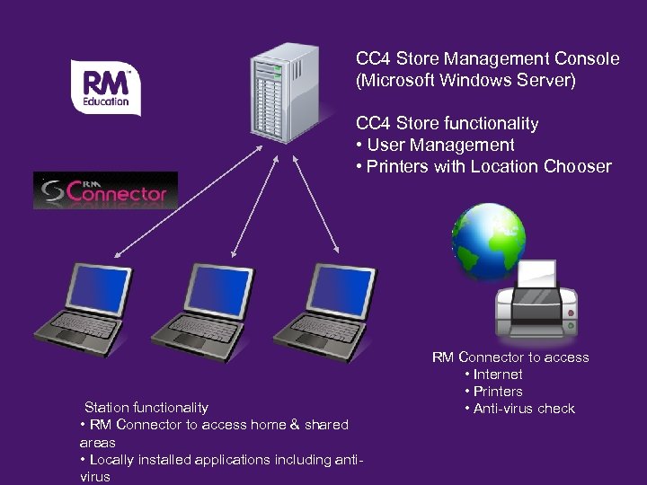 CC 4 Store Management Console (Microsoft Windows Server) CC 4 Store functionality • User