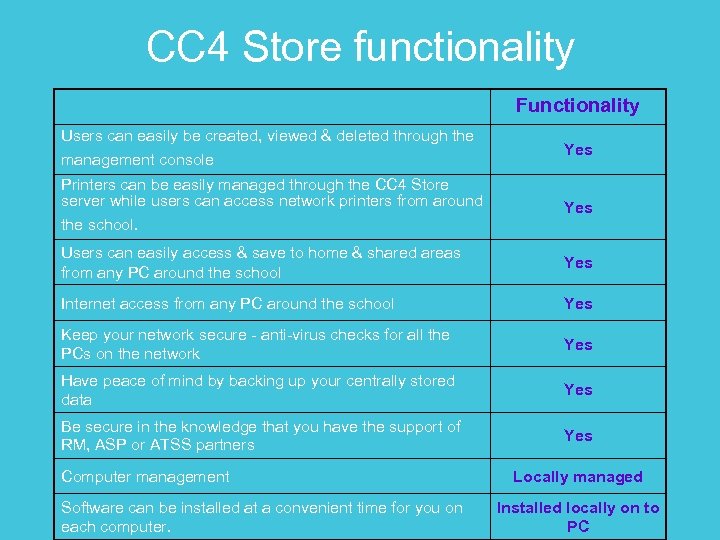 CC 4 Store functionality Functionality Users can easily be created, viewed & deleted through