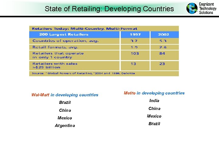 State of Retailing: Developing Countries Wal-Mart in developing countries Metro in developing countries Brazil