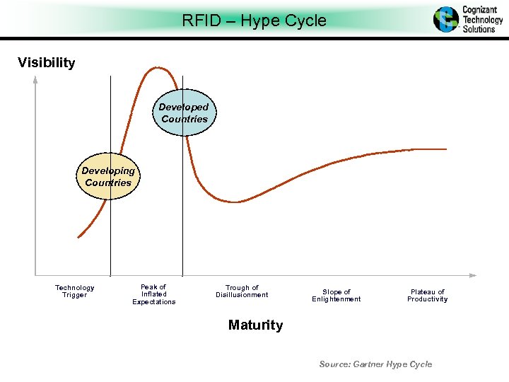 RFID – Hype Cycle Visibility Developed Countries Developing Countries Technology Trigger Peak of Inflated