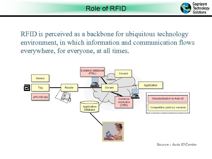 Role of RFID is perceived as a backbone for ubiquitous technology environment, in which