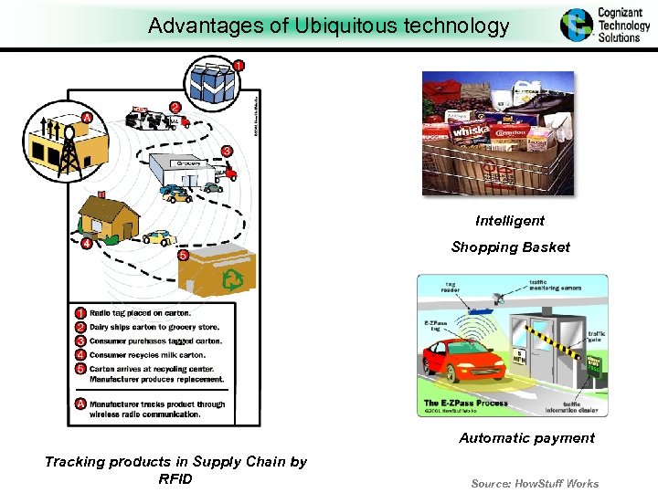 Advantages of Ubiquitous technology Intelligent Shopping Basket Automatic payment Tracking products in Supply Chain