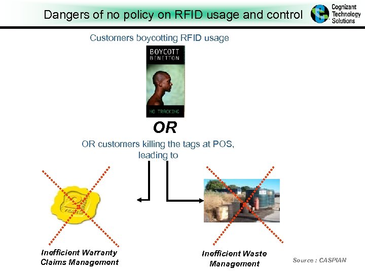 Dangers of no policy on RFID usage and control Customers boycotting RFID usage OR