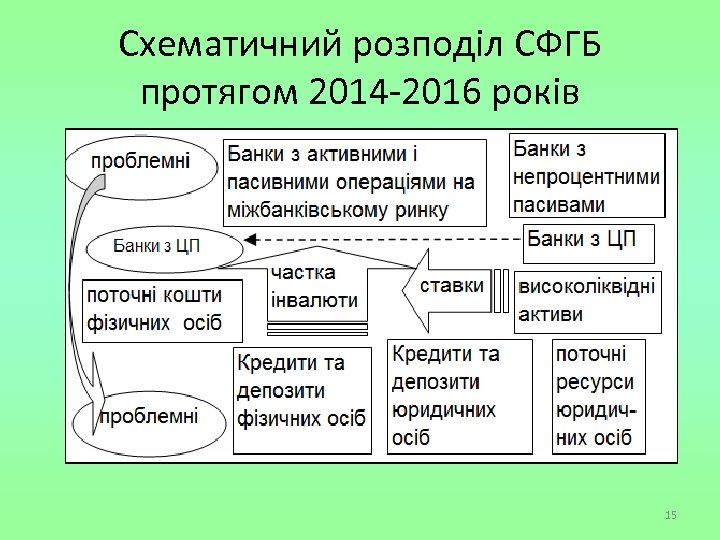 Схематичний розподіл СФГБ протягом 2014 -2016 років 15 