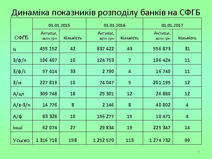 Динаміка показників розподілу банків на СФГБ 01. 2015 СФГБ Активи, млн. грн 01. 2016