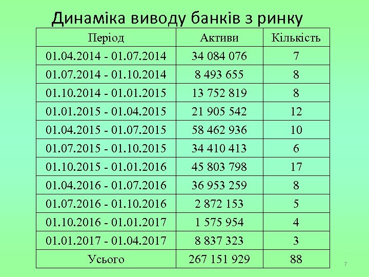 Динаміка виводу банків з ринку Період 01. 04. 2014 - 01. 07. 2014 -