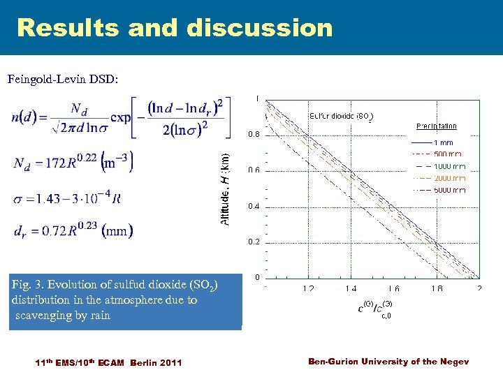Results and discussion Feingold-Levin DSD: 3. sulfud dioxide ) Fig. 1. Evolution of ammonia