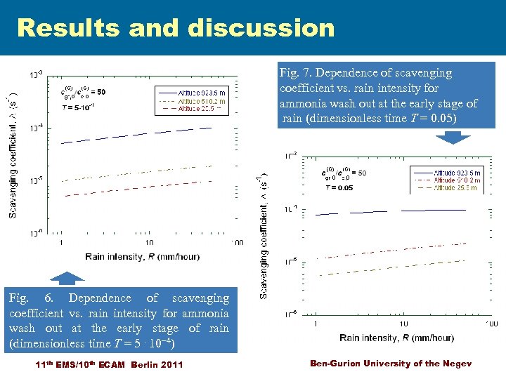 Results and discussion Fig. 7. Dependence of scavenging coefficient vs. rain intensity for ammonia
