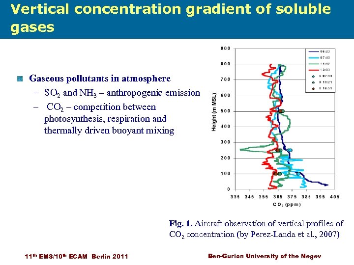 Vertical concentration gradient of soluble gases Scavenging of air pollutions Gaseous pollutants in atmosphere