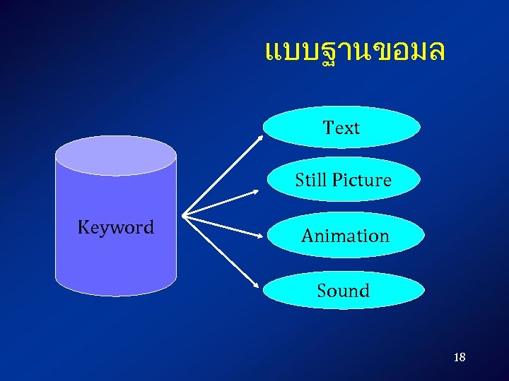 แบบฐานขอมล Text Still Picture Keyword Animation Sound 18 