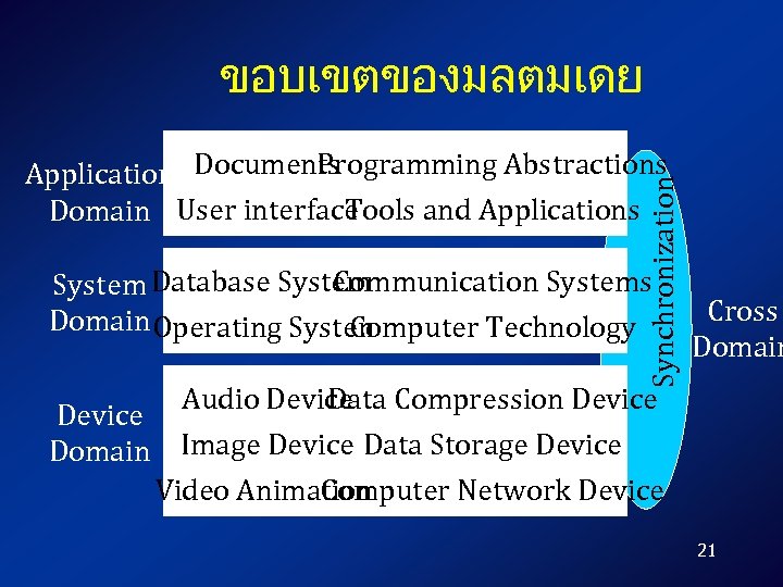 ขอบเขตของมลตมเดย Synchronization Programming Abstractions Application Documents Tools and Applications Domain User interface Communication Systems