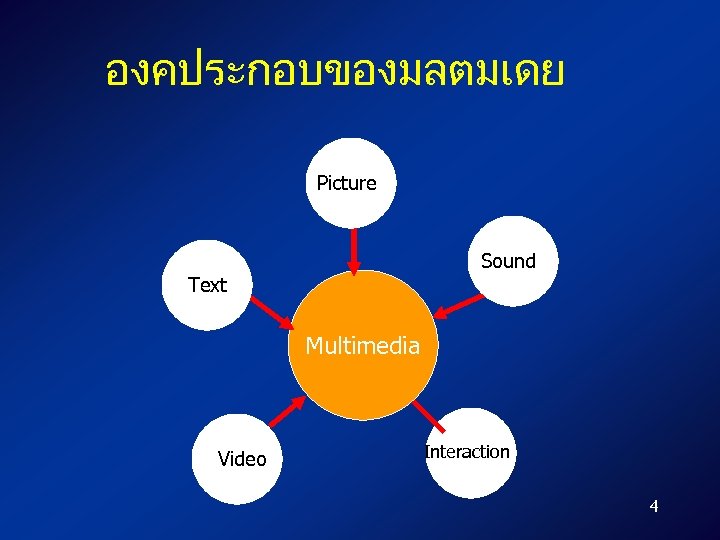 องคประกอบของมลตมเดย Picture Sound Text Multimedia Video Interaction 4 
