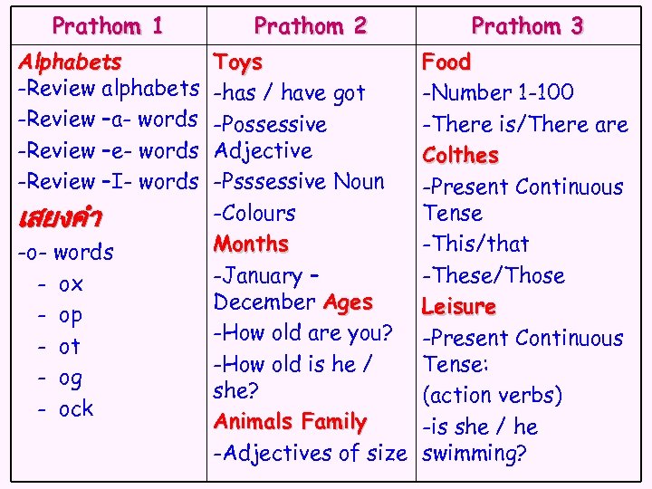 Prathom 1 Alphabets -Review alphabets -Review –a- words -Review –e- words -Review –I- words