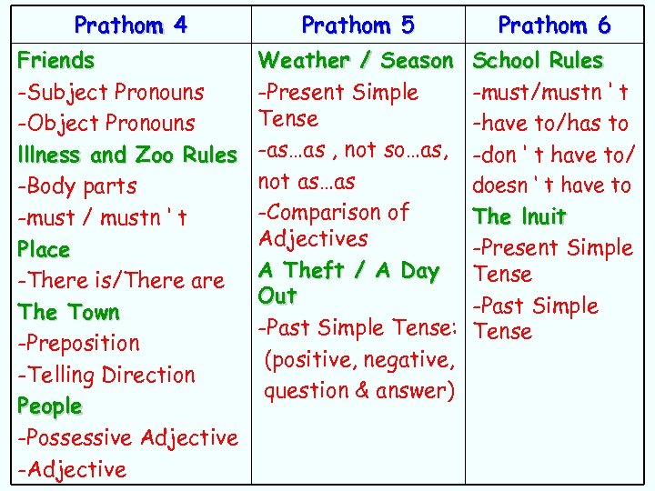 Prathom 4 Friends -Subject Pronouns -Object Pronouns lllness and Zoo Rules -Body parts -must