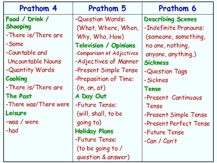 Prathom 4 Food / Drink / Shooping -There is/There are -Some -Countable and Uncountable