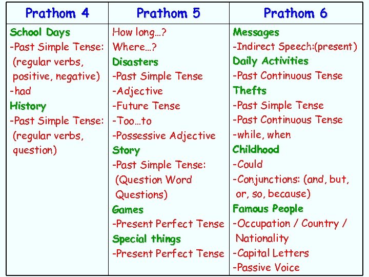 Prathom 4 Prathom 5 School Days -Past Simple Tense: (regular verbs, positive, negative) -had