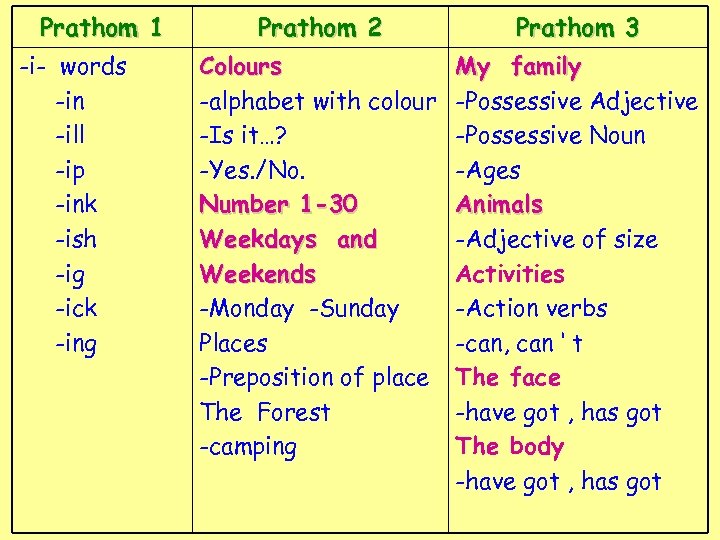 Prathom 1 -i- words -in -ill -ip -ink -ish -ig -ick -ing Prathom 2