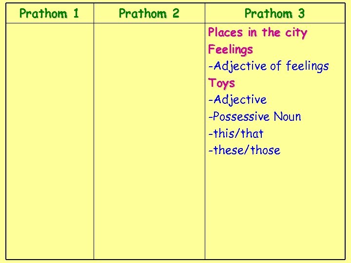 Prathom 1 Prathom 2 Prathom 3 Places in the city Feelings -Adjective of feelings