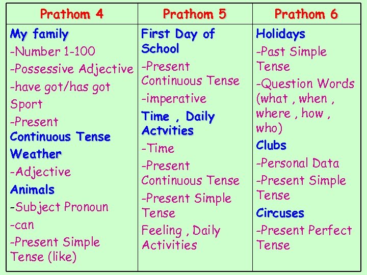 Prathom 4 My family -Number 1 -100 -Possessive Adjective -have got/has got Sport -Present