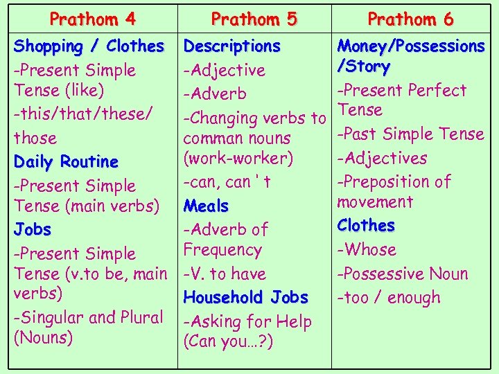 Prathom 4 Shopping / Clothes -Present Simple Tense (like) -this/that/these/ those Daily Routine -Present