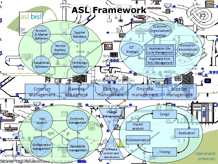 ASL Framework OCM Account & Market Definition Customer Organisations Strategy Supplier Definition Service Delivery