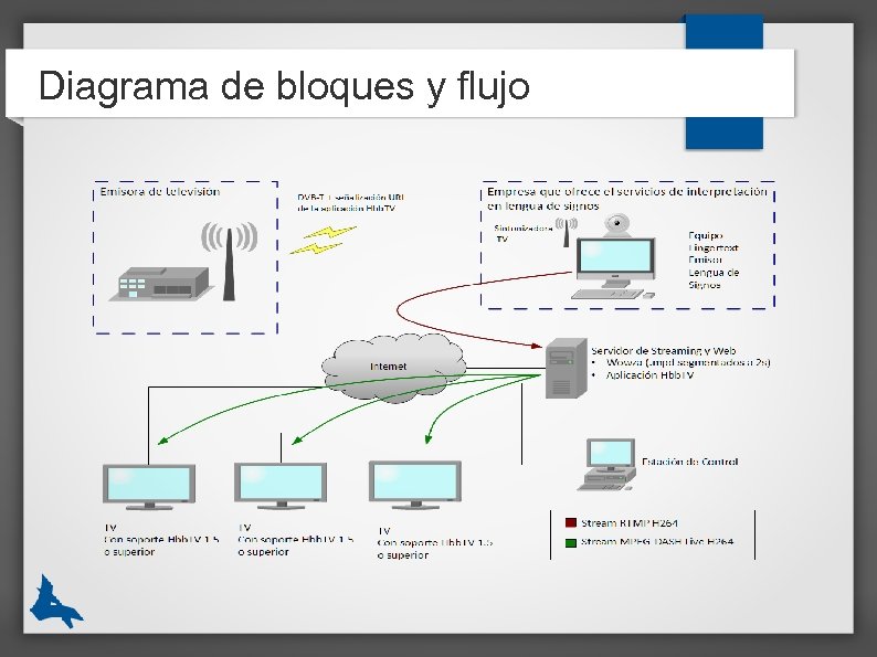 Diagrama de bloques y flujo 