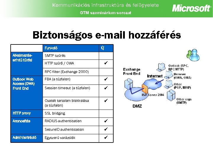 Kommunikációs infrastruktúra és felügyelete GTM szeminárium sorozat Biztonságos e-mail hozzáférés Funkció Alkalmazásszintű tűzfal Új