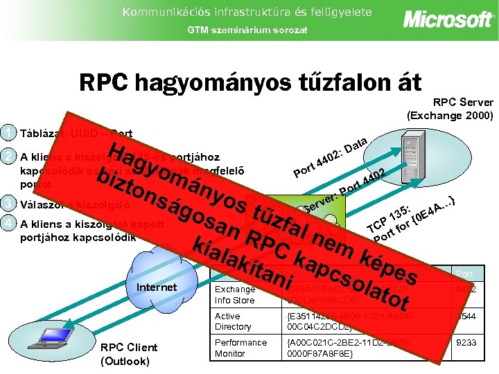 Kommunikációs infrastruktúra és felügyelete GTM szeminárium sorozat RPC hagyományos tűzfalon át RPC Server (Exchange