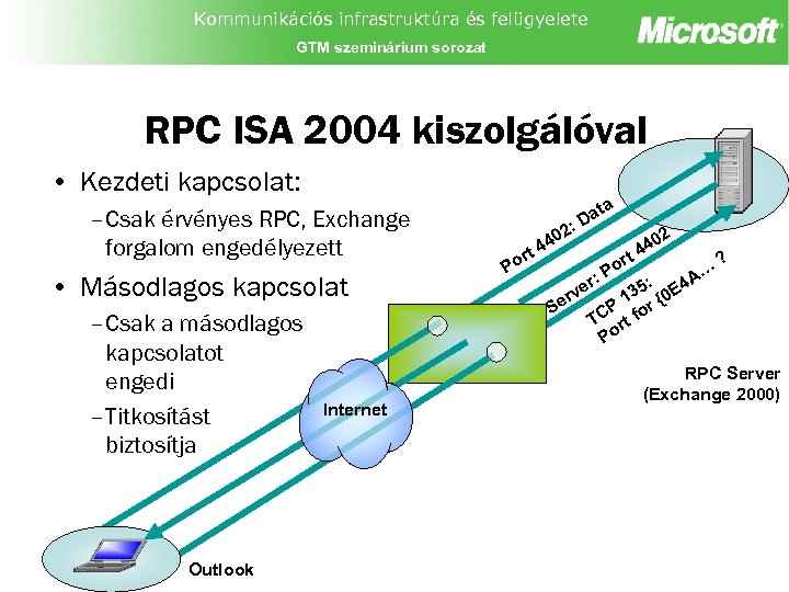 Kommunikációs infrastruktúra és felügyelete GTM szeminárium sorozat RPC ISA 2004 kiszolgálóval • Kezdeti kapcsolat: