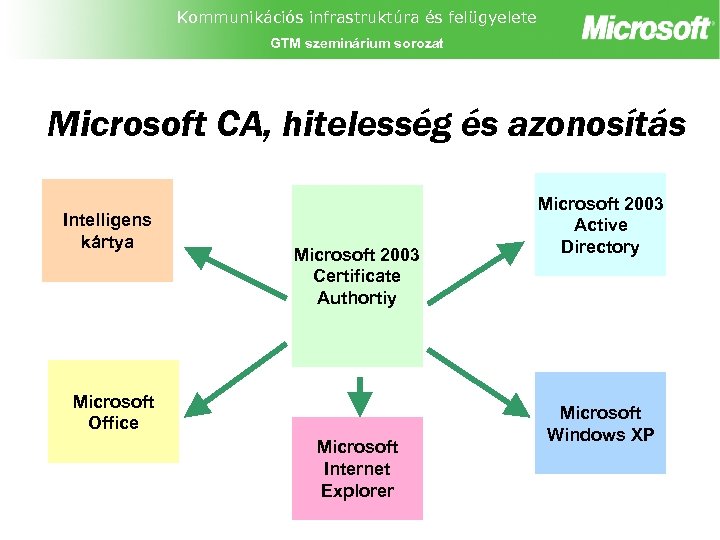 Kommunikációs infrastruktúra és felügyelete GTM szeminárium sorozat Microsoft CA, hitelesség és azonosítás Intelligens kártya