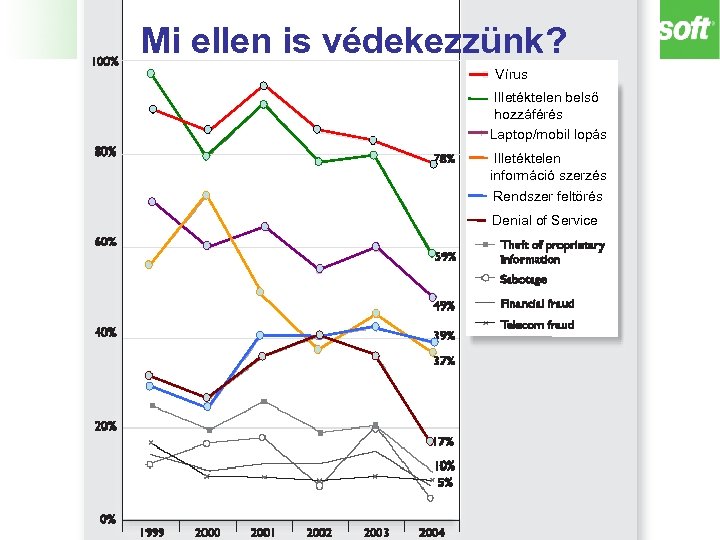 Kommunikációs infrastruktúra és felügyelete Mi ellen is védekezzünk? GTM szeminárium sorozat Vírus Illetéktelen belső