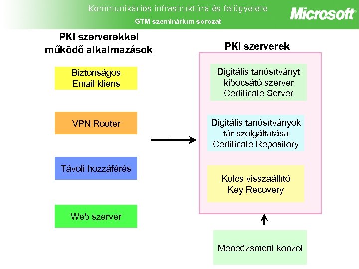 Kommunikációs infrastruktúra és felügyelete GTM szeminárium sorozat PKI szerverekkel működő alkalmazások PKI szerverek Biztonságos