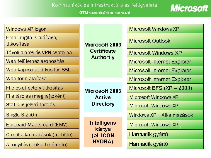 Kommunikációs infrastruktúra és felügyelete GTM szeminárium sorozat Microsoft Windows XP logon Email digitális aláírása,