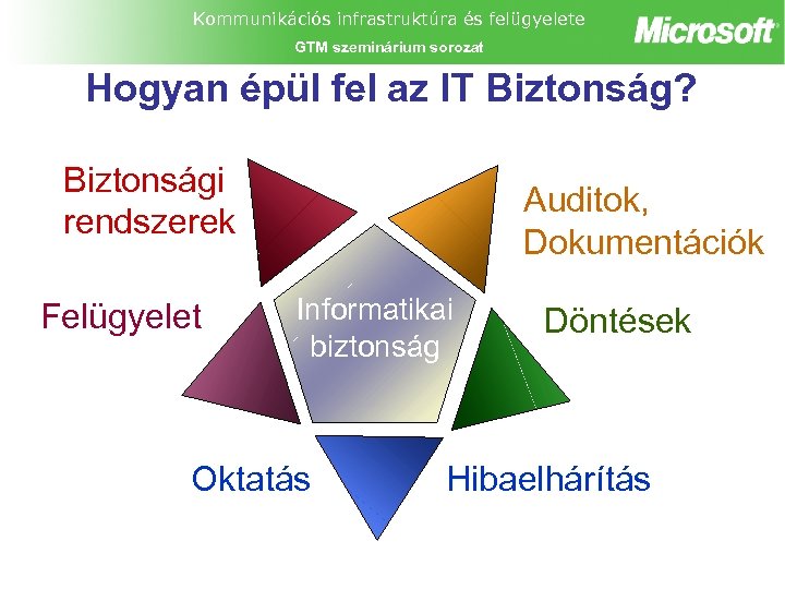 Kommunikációs infrastruktúra és felügyelete GTM szeminárium sorozat Hogyan épül fel az IT Biztonság? Biztonsági