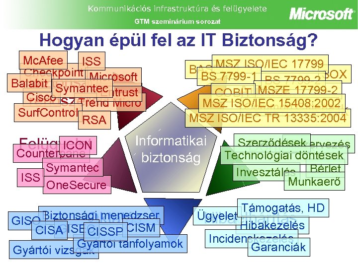 Kommunikációs infrastruktúra és felügyelete GTM szeminárium sorozat Hogyan épül fel az IT Biztonság? Mc.