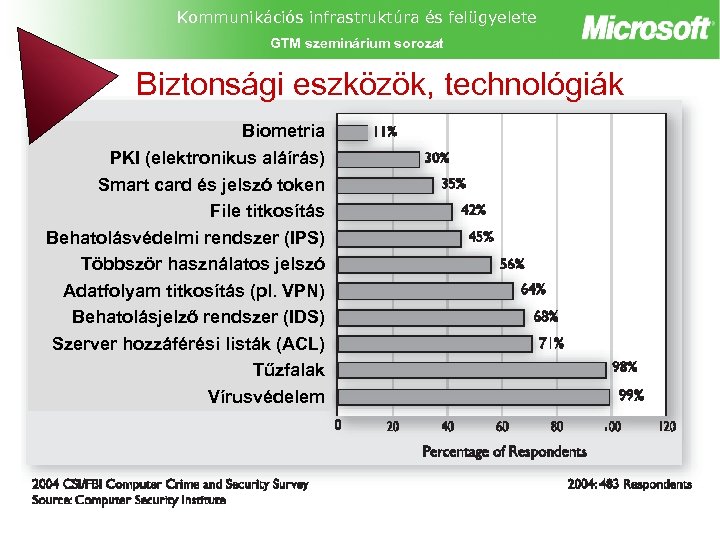 Kommunikációs infrastruktúra és felügyelete GTM szeminárium sorozat Biztonsági eszközök, technológiák Biometria PKI (elektronikus aláírás)