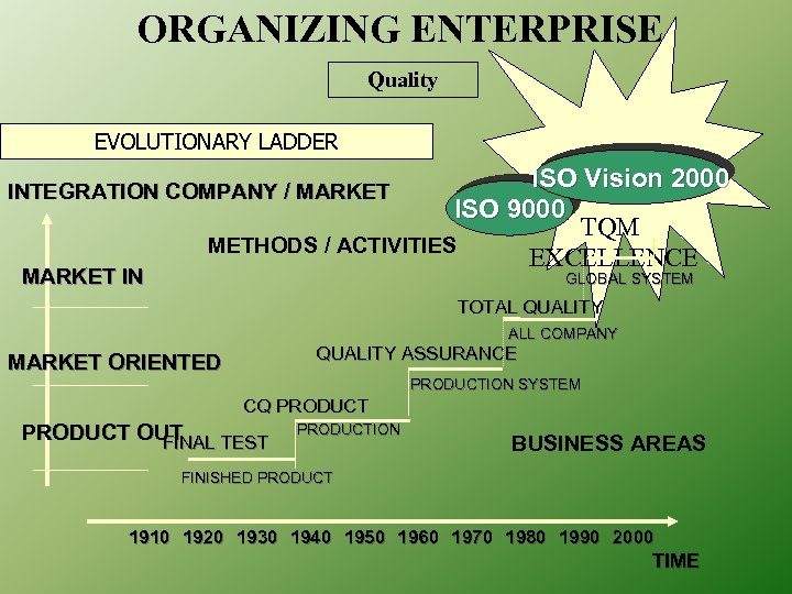 ORGANIZING ENTERPRISE Quality EVOLUTIONARY LADDER ISO Vision 2000 ISO 9000 TQM METHODS / ACTIVITIES