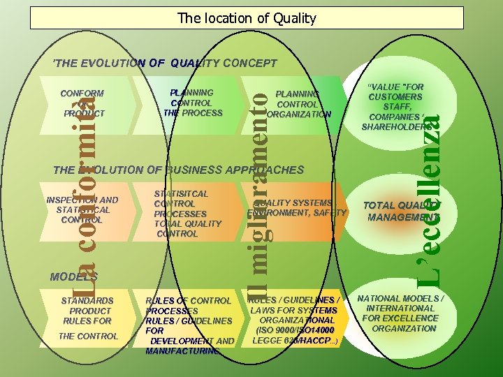 The location of Quality ’THE EVOLUTION OF QUALITY CONCEPT PLANNING CONTROL ORGANIZATION THE EVOLUTION