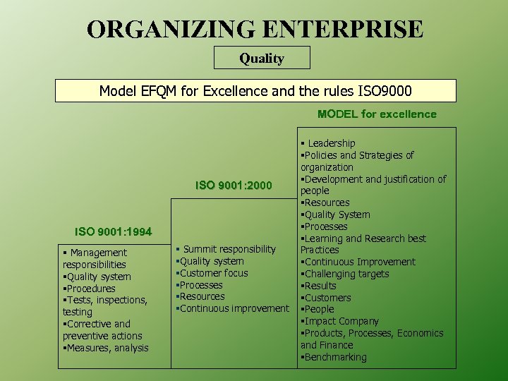 ORGANIZING ENTERPRISE Quality Model EFQM for Excellence and the rules ISO 9000 MODEL for
