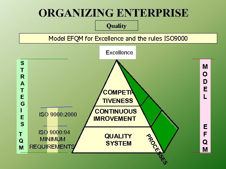 ORGANIZING ENTERPRISE Quality Model EFQM for Excellence and the rules ISO 9000 Excellence S