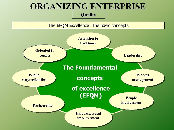 ORGANIZING ENTERPRISE Quality The EFQM Excellence: The basic concepts Attention to Customer Oriented to
