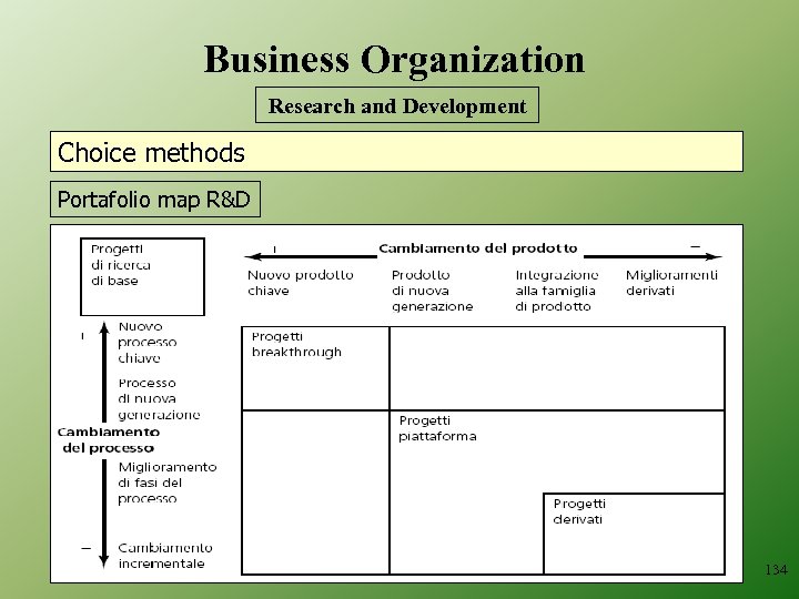 Business Organization Research and Development Choice methods Portafolio map R&D 134 