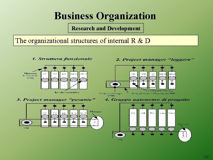 Business Organization Research and Development The organizational structures of internal R & D 137