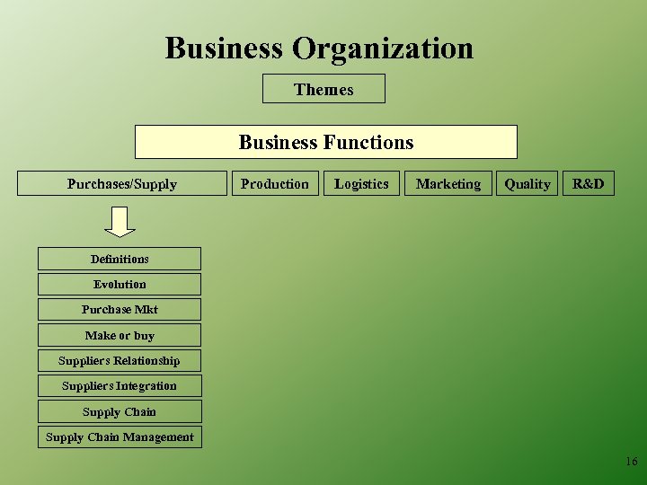 Business Organization Themes Business Functions Purchases/Supply Production Logistics Marketing Quality R&D Definitions Evolution Purchase