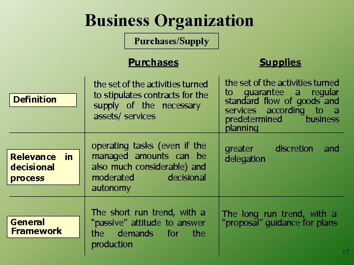 Business Organization Purchases/Supply Purchases Supplies Definition the set of the activities turned to stipulates