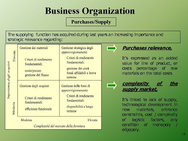 Business Organization Purchases/Supply The supplying function has acquired during last years an increasing importance